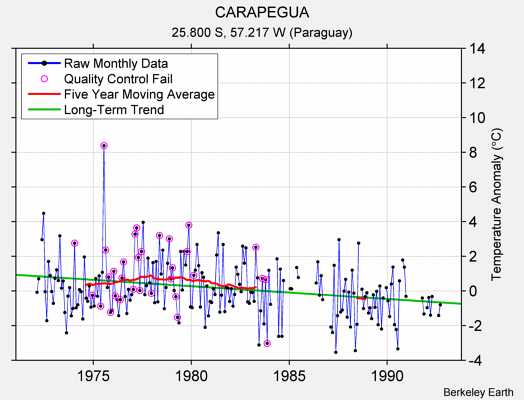 CARAPEGUA Raw Mean Temperature