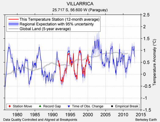 VILLARRICA comparison to regional expectation