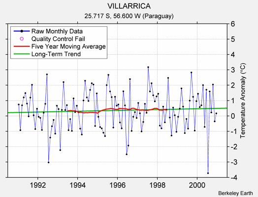 VILLARRICA Raw Mean Temperature