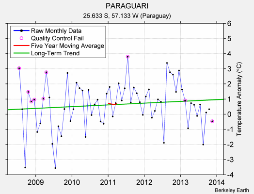 PARAGUARI Raw Mean Temperature