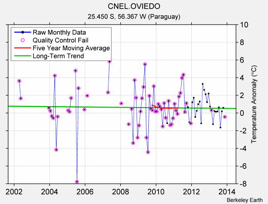 CNEL.OVIEDO Raw Mean Temperature