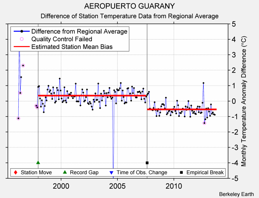AEROPUERTO GUARANY difference from regional expectation