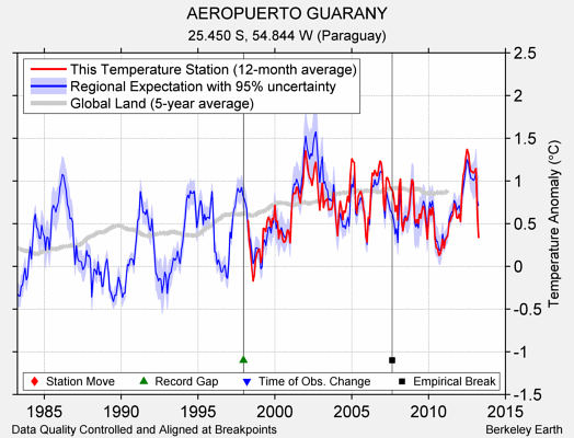 AEROPUERTO GUARANY comparison to regional expectation