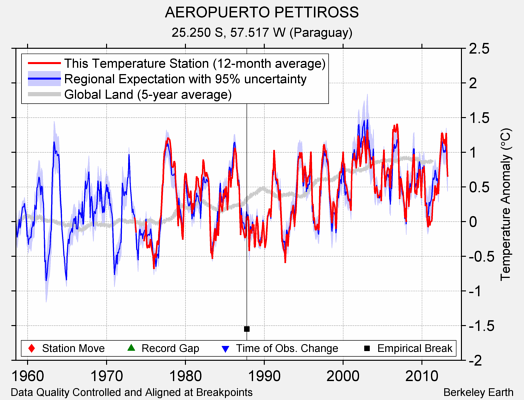 AEROPUERTO PETTIROSS comparison to regional expectation