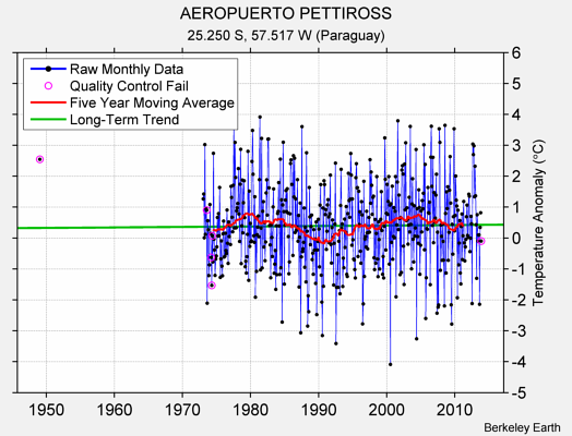 AEROPUERTO PETTIROSS Raw Mean Temperature