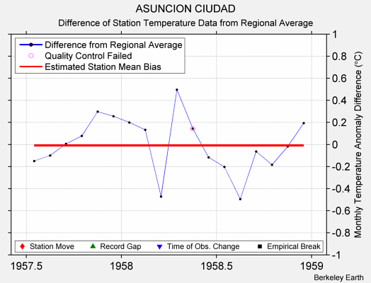 ASUNCION CIUDAD difference from regional expectation