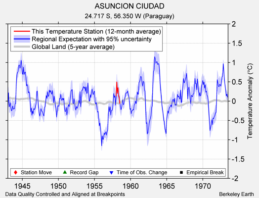 ASUNCION CIUDAD comparison to regional expectation