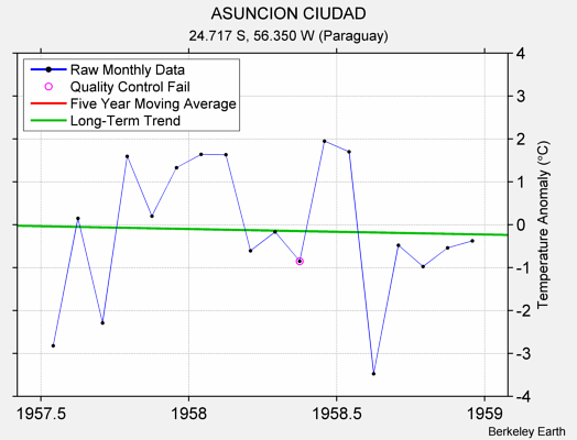 ASUNCION CIUDAD Raw Mean Temperature