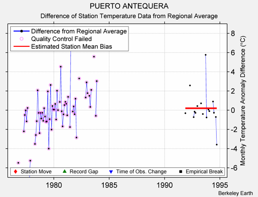 PUERTO ANTEQUERA difference from regional expectation