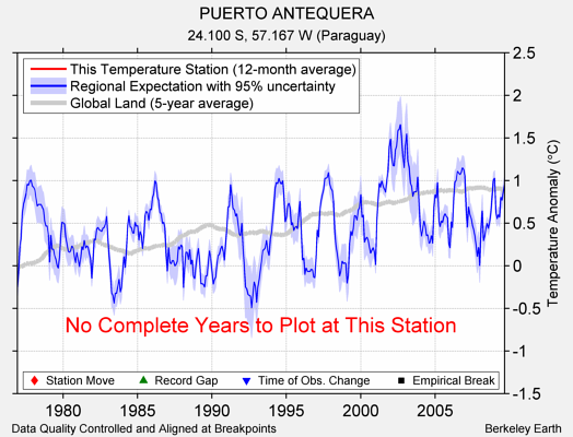 PUERTO ANTEQUERA comparison to regional expectation