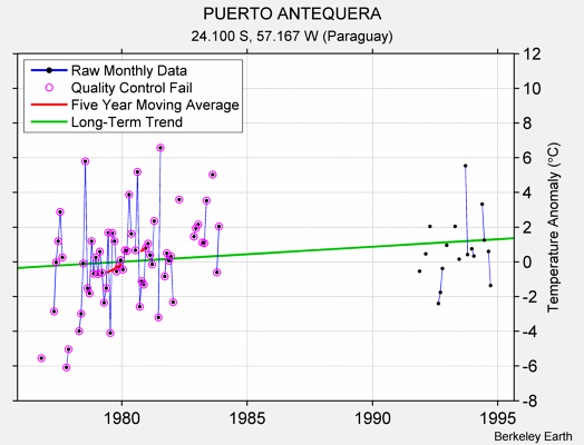 PUERTO ANTEQUERA Raw Mean Temperature