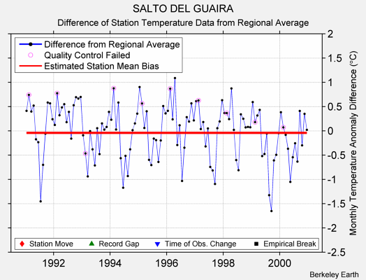 SALTO DEL GUAIRA difference from regional expectation