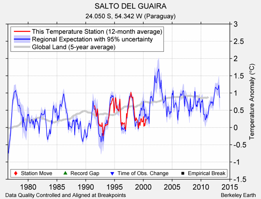 SALTO DEL GUAIRA comparison to regional expectation