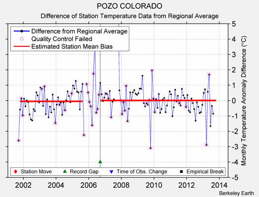 POZO COLORADO difference from regional expectation