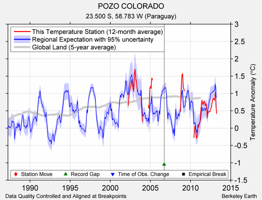 POZO COLORADO comparison to regional expectation