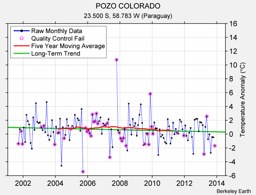 POZO COLORADO Raw Mean Temperature