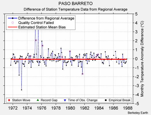 PASO BARRETO difference from regional expectation