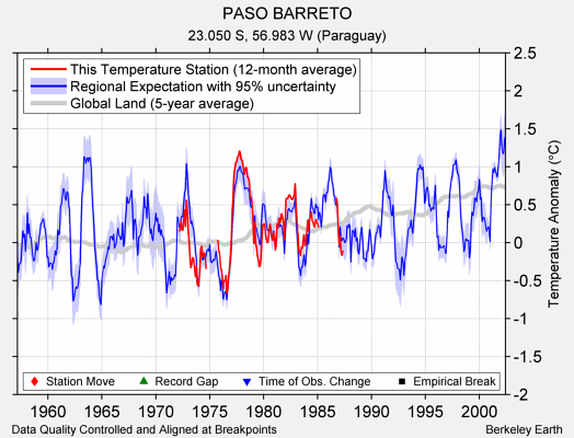 PASO BARRETO comparison to regional expectation