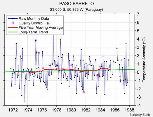 PASO BARRETO Raw Mean Temperature