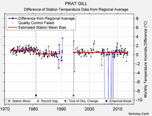 PRAT GILL difference from regional expectation