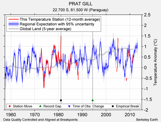 PRAT GILL comparison to regional expectation