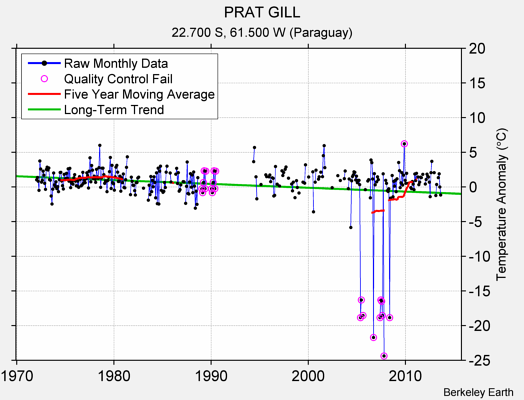 PRAT GILL Raw Mean Temperature