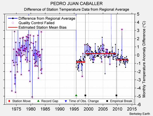 PEDRO JUAN CABALLER difference from regional expectation