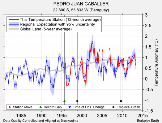 PEDRO JUAN CABALLER comparison to regional expectation