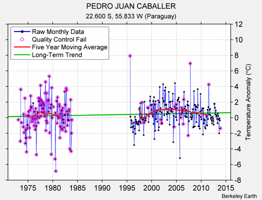 PEDRO JUAN CABALLER Raw Mean Temperature