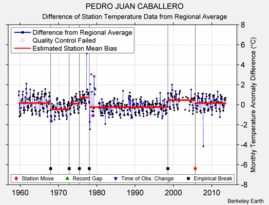 PEDRO JUAN CABALLERO difference from regional expectation