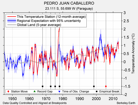 PEDRO JUAN CABALLERO comparison to regional expectation