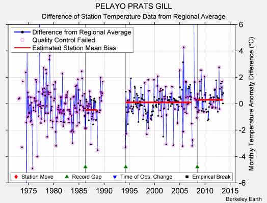 PELAYO PRATS GILL difference from regional expectation