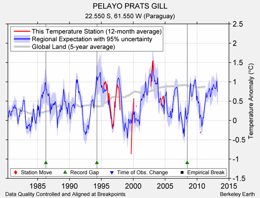 PELAYO PRATS GILL comparison to regional expectation