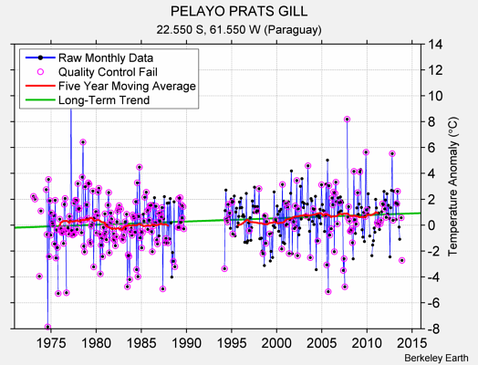 PELAYO PRATS GILL Raw Mean Temperature