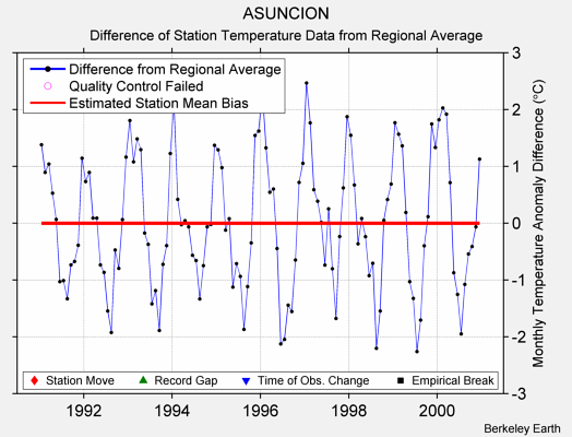 ASUNCION difference from regional expectation