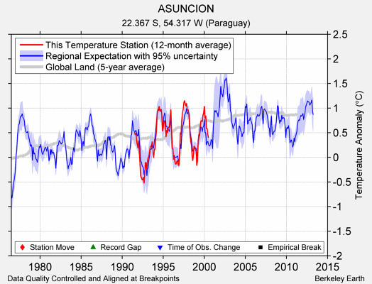 ASUNCION comparison to regional expectation