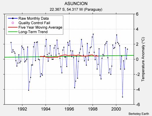 ASUNCION Raw Mean Temperature