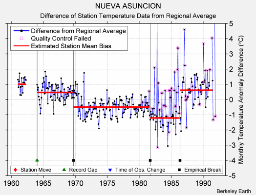 NUEVA ASUNCION difference from regional expectation