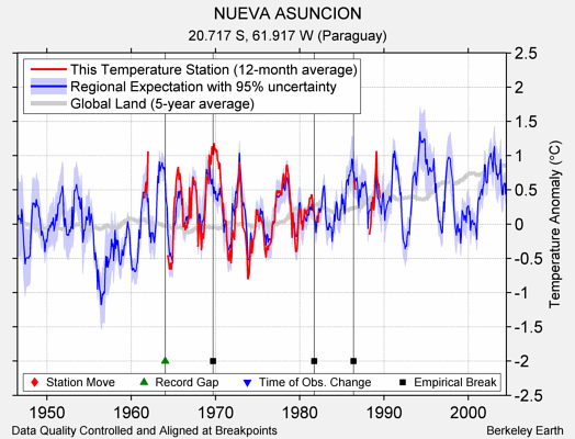 NUEVA ASUNCION comparison to regional expectation