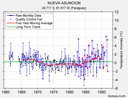 NUEVA ASUNCION Raw Mean Temperature