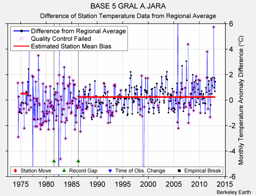 BASE 5 GRAL A.JARA difference from regional expectation