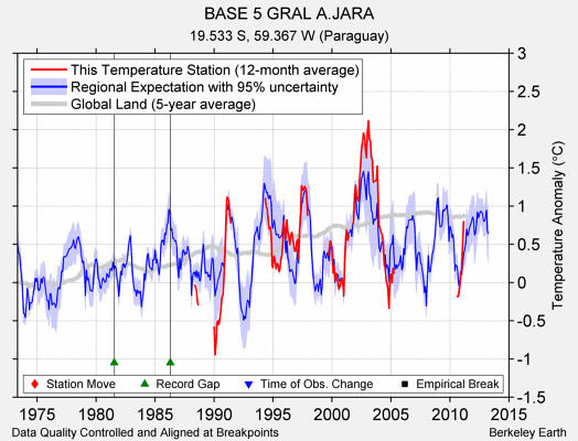 BASE 5 GRAL A.JARA comparison to regional expectation