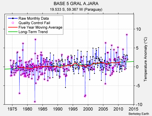 BASE 5 GRAL A.JARA Raw Mean Temperature