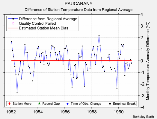 PAUCARANY difference from regional expectation