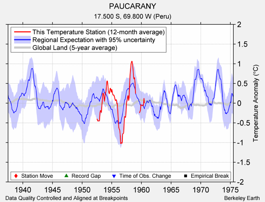 PAUCARANY comparison to regional expectation