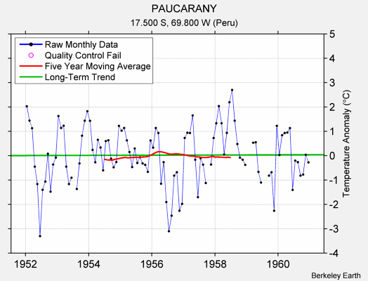 PAUCARANY Raw Mean Temperature