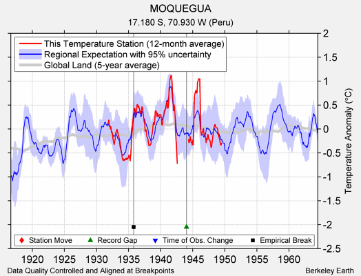 MOQUEGUA comparison to regional expectation