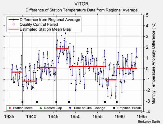 VITOR difference from regional expectation