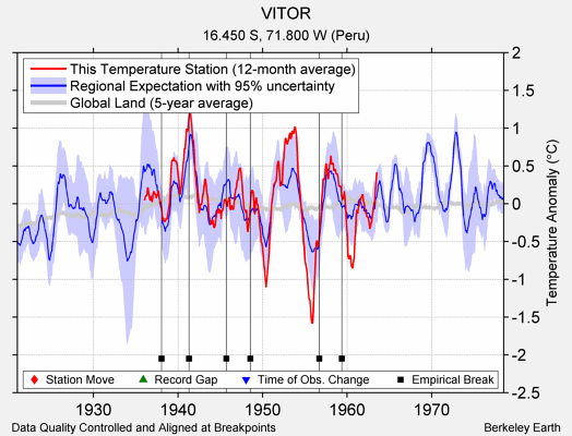 VITOR comparison to regional expectation