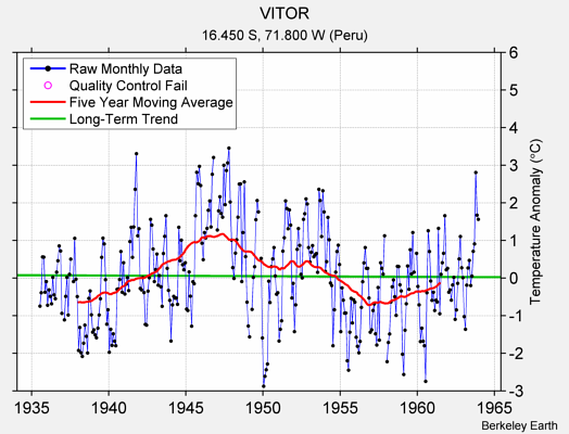 VITOR Raw Mean Temperature